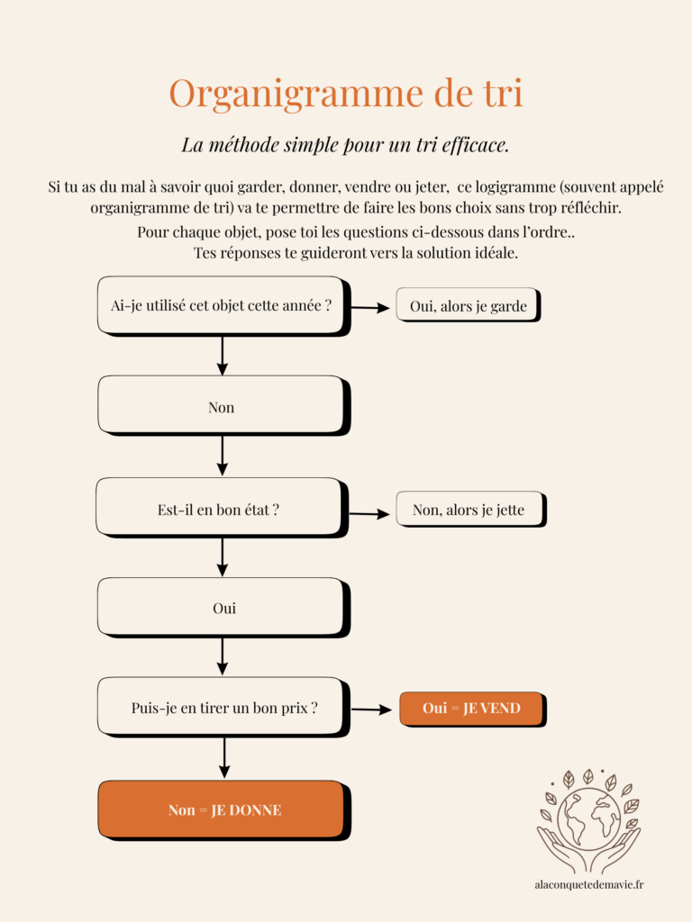 logigramme de tri pour décider quoi garder, donner, vendre ou jeter lors de son grand ménage de fin d'année.