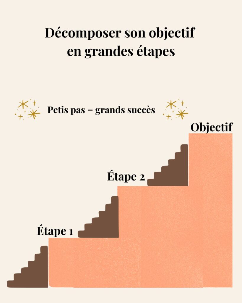 Illustration montrant un objectif découpé en plusieurs étapes par un escalier progressif allant de l’étape 1 à l’objectif final, avec le message “petits pas = grands succès”, pour illustrer l’importance de décomposer ses objectifs en grandes étapes